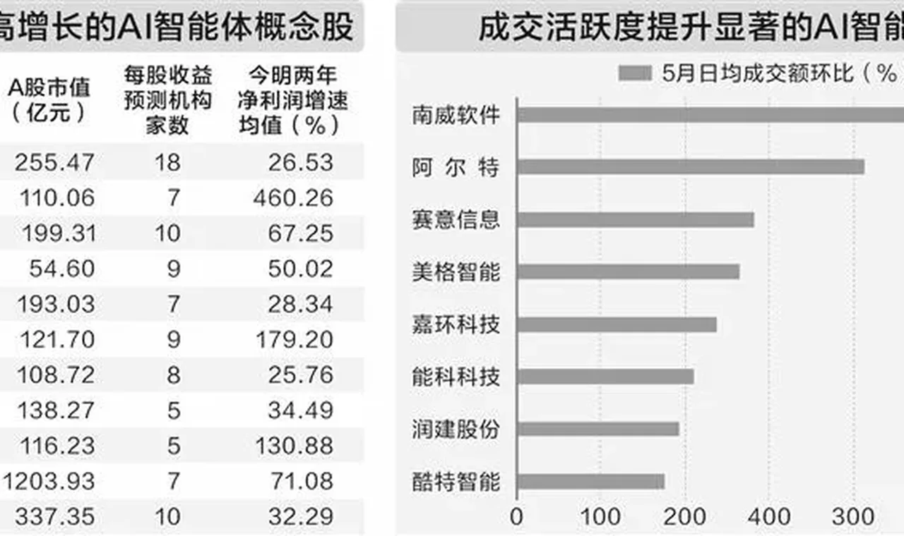 AI智能体落地按加速键 机构预测17只概念股高增长缩略图