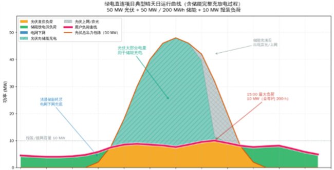 被两堵“墙”困住的绿电直连
