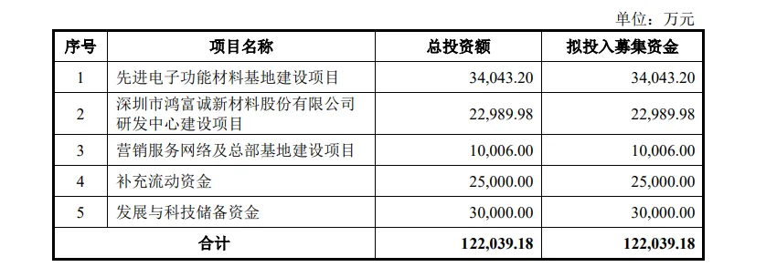 鸿富诚IPO:“补流+储备资金”募资额合计占比超45%是否合规华源证券保荐“独苗”成色待考