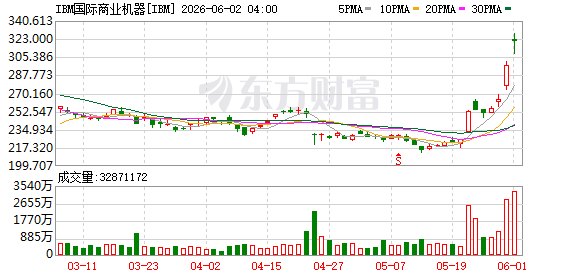 半年前旧视频突然发酵 IBM股价一度飙涨近10%
