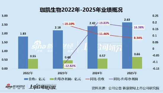 珈凯生物北交所IPO：营收增速放缓多位股东曾是客户 产能闲置近五成、频繁高比例分红却募资扩产必要性存疑